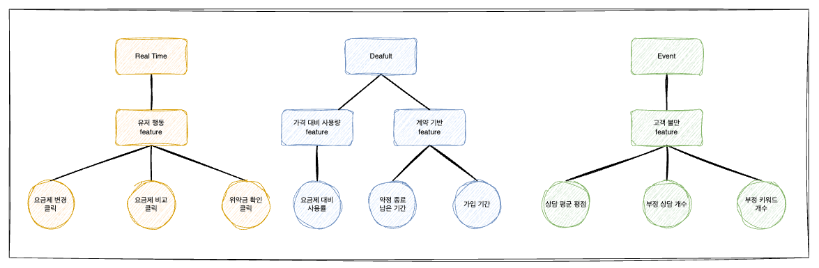이탈률 구현 설계 1 - 이탈률의 생명주기
